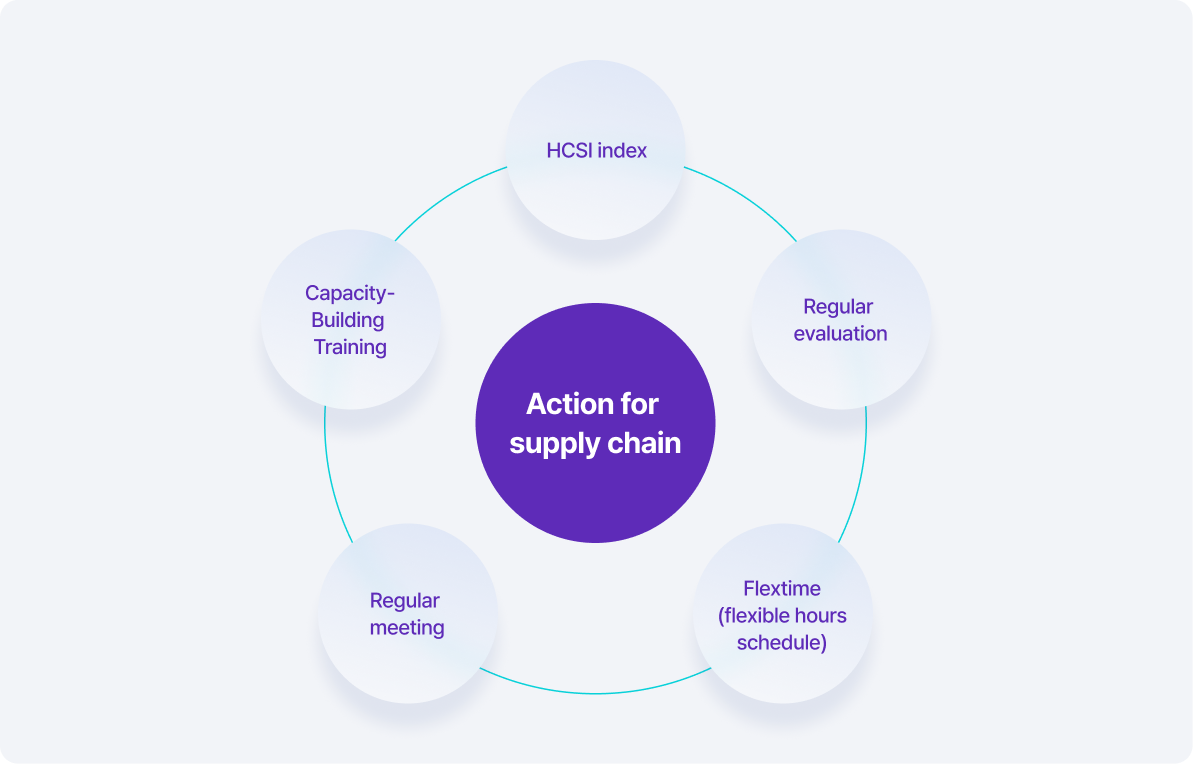 - Regular meetings- Competitiveness training- HCSI rating system- Periodic supplier assessment- Newsletters on customer trends and Hanatour policies 